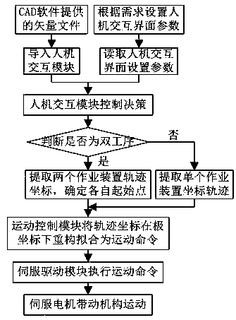 CAD assistance-based bipolar coordinate control system and realizing method