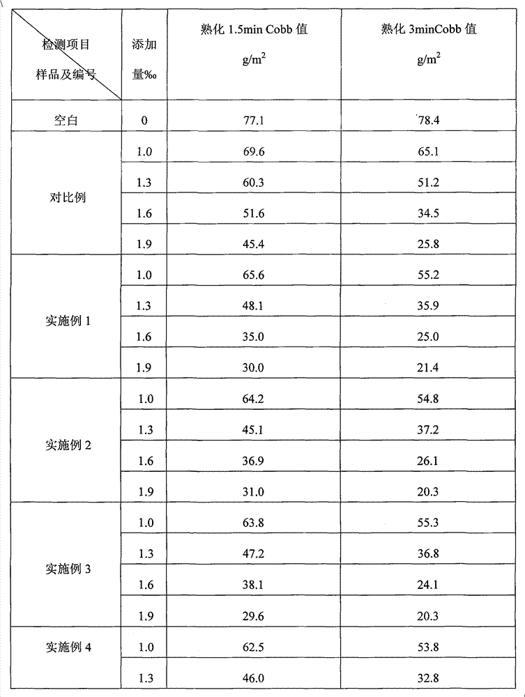 High-performance sizing agent emulsion and preparation method and application thereof