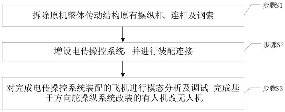 Method of changing manned machine to unmanned aerial vehicle based on rudder control system modification