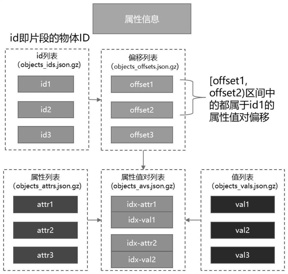 Expansion storage method of BIM model