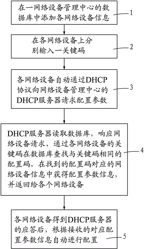 Method for realizing configuration of network devices