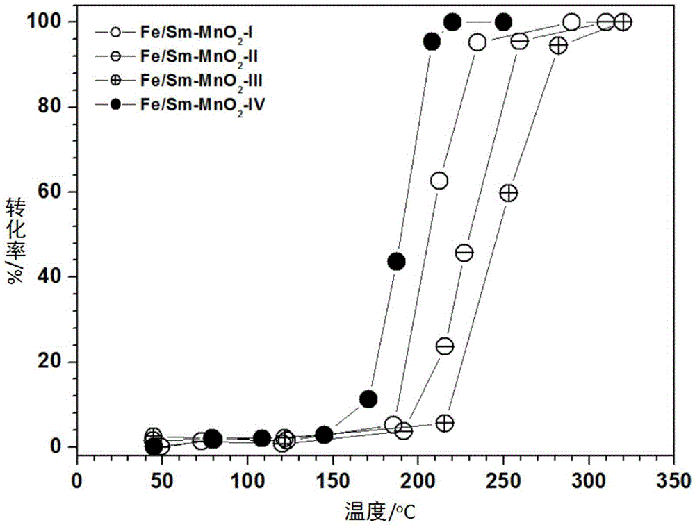 Preparation method and application of a kind of α-manganese oxide supported iron samarium catalyst
