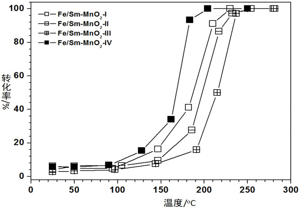 Preparation method and application of a kind of α-manganese oxide supported iron samarium catalyst