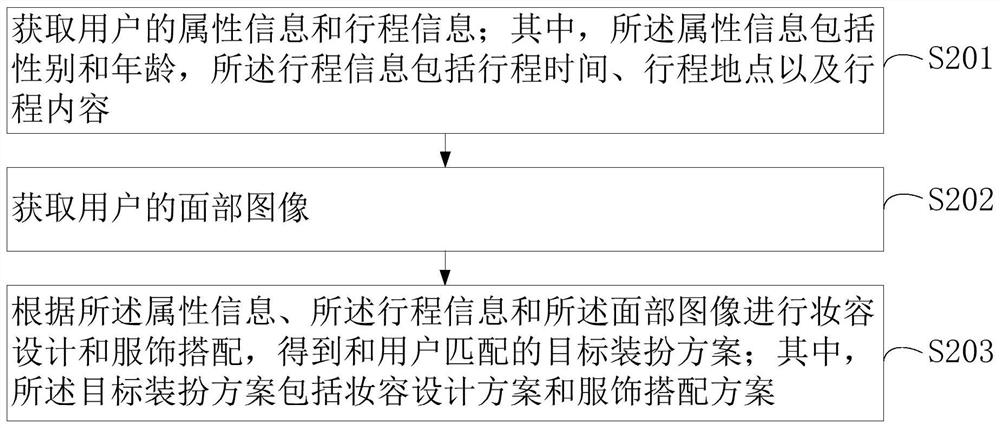 Dress-up scheme generation method and device, multifunctional intelligent mirror and storage medium