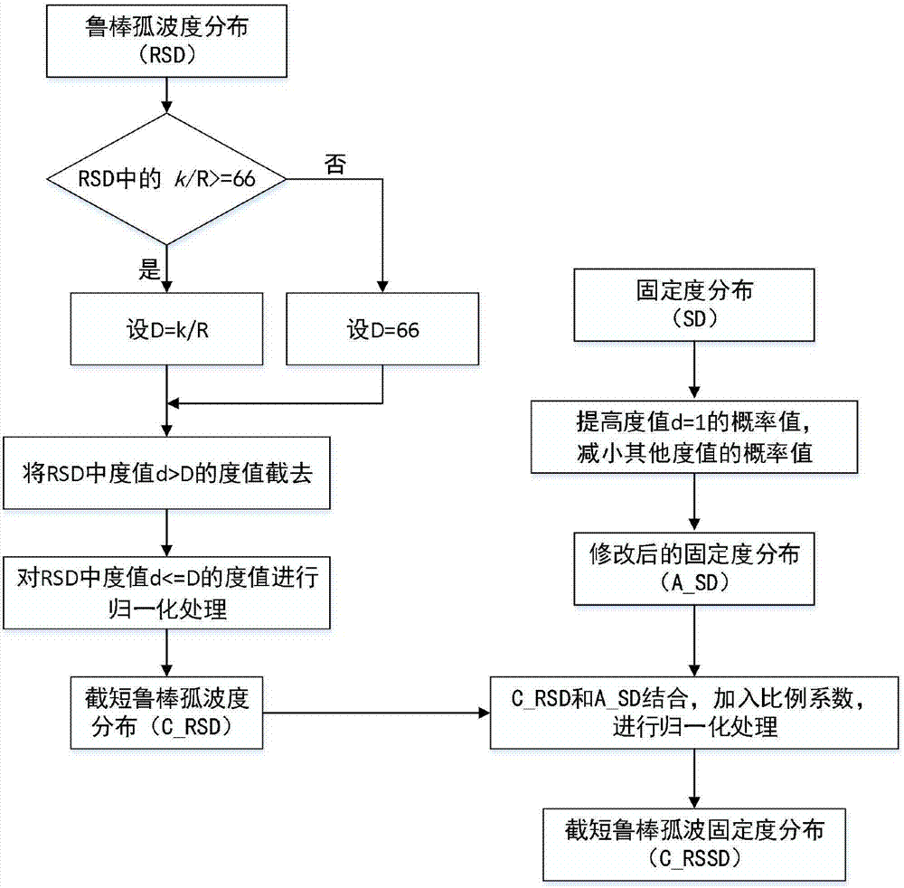 Degree distribution optimization algorithm and device in LT codes