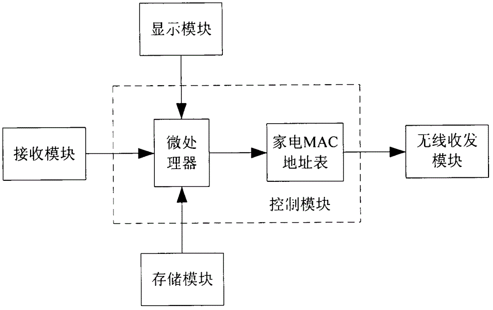 MAC address remote control and control method thereof