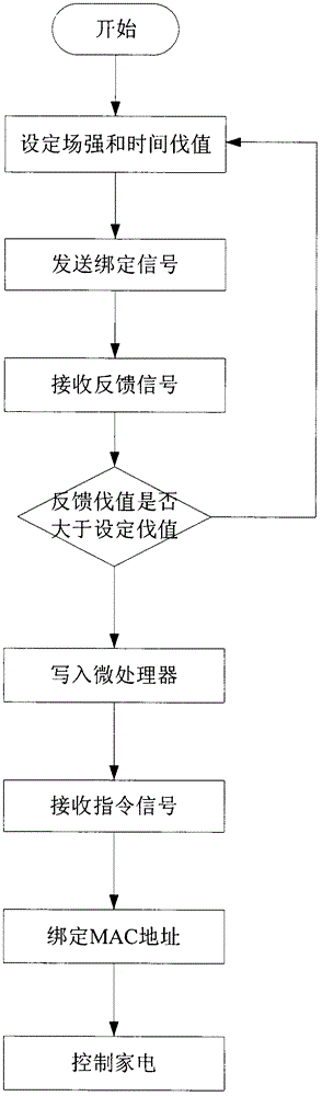MAC address remote control and control method thereof