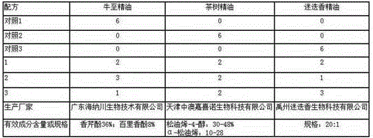 Compound essential oil for treating dog tinea as well as preparation method and applications of compound essential oil