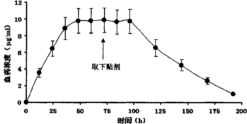 Letrozole targeted slow-release transdermal patch and preparation method thereof