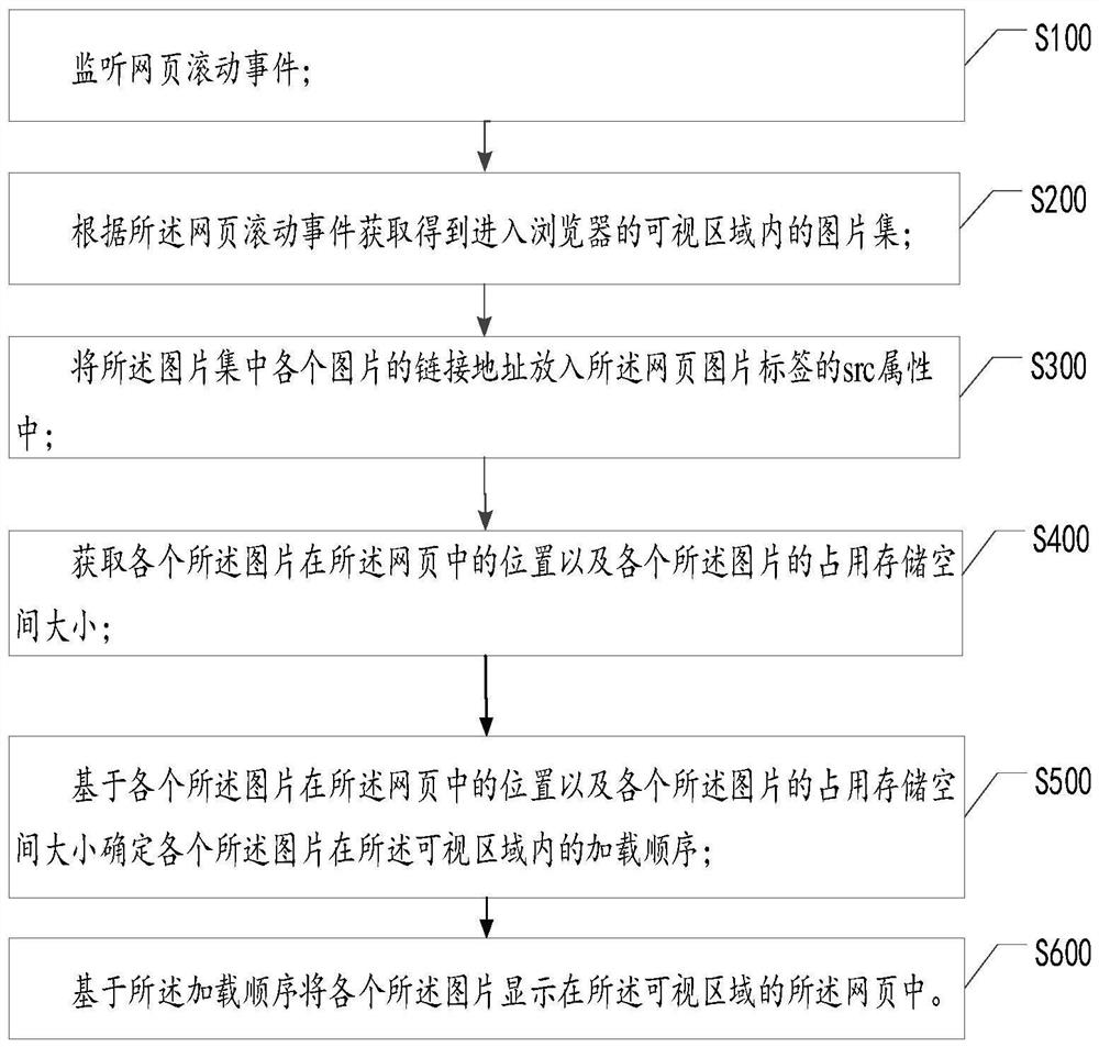 Browser webpage picture resource loading method and device, equipment and storage medium