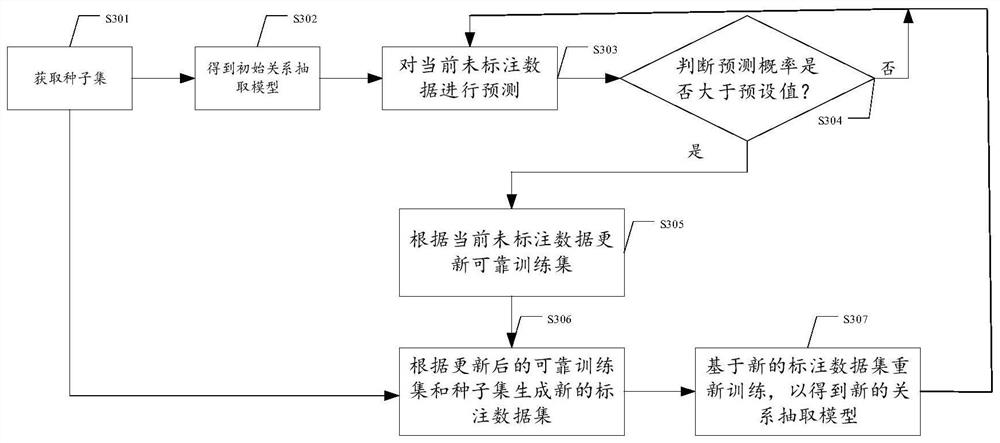 Model training method, entity relationship extraction method and device, medium and equipment