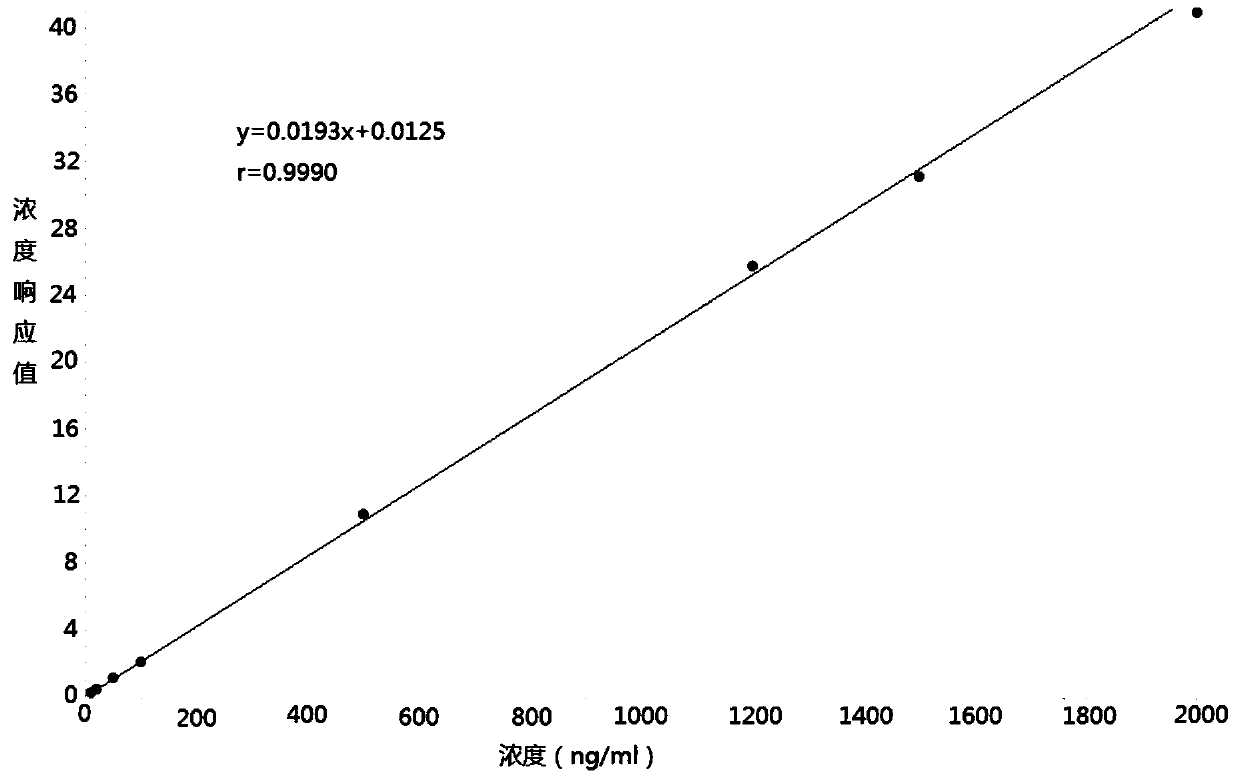 Method for determining concentration of furosemide in plasma by using liquid chromatography-mass spectrometry