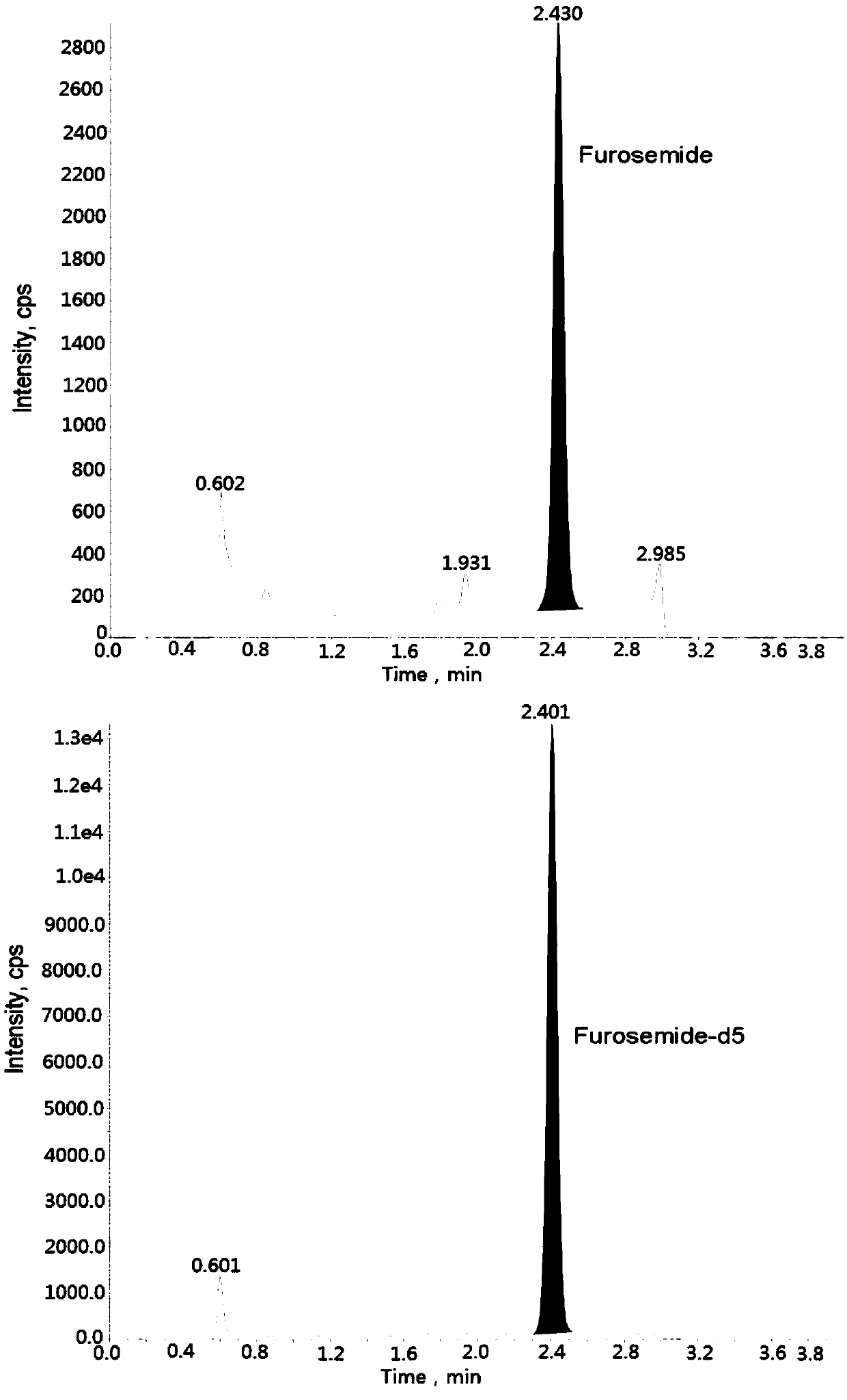 Method for determining concentration of furosemide in plasma by using liquid chromatography-mass spectrometry
