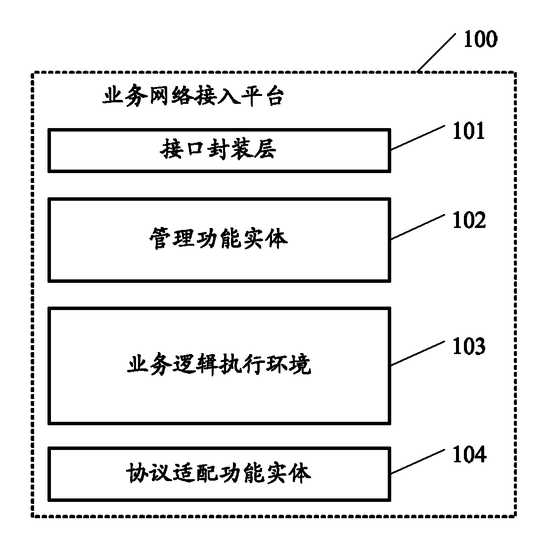 Service network access platform and method