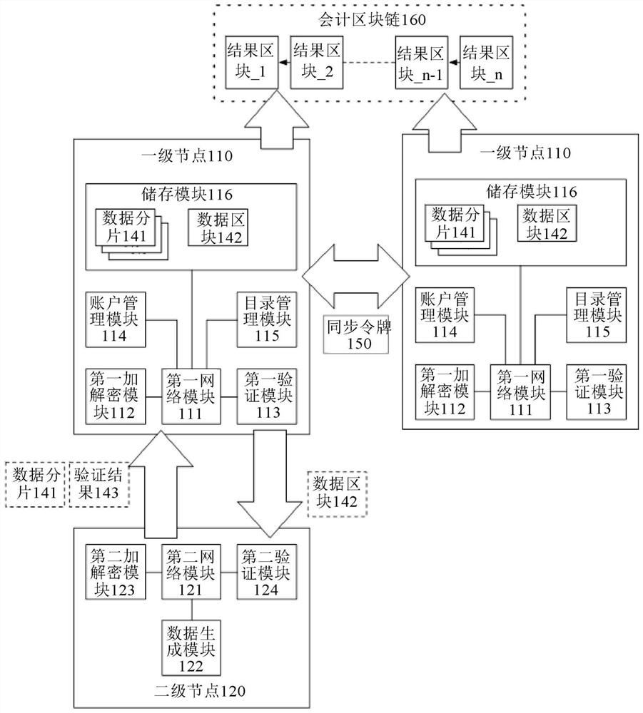 Block chain public account book processing system and method for accounting records