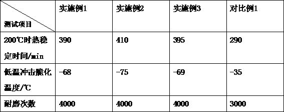 Artificial leather resistant to high and low temperature circulation and preparation method thereof