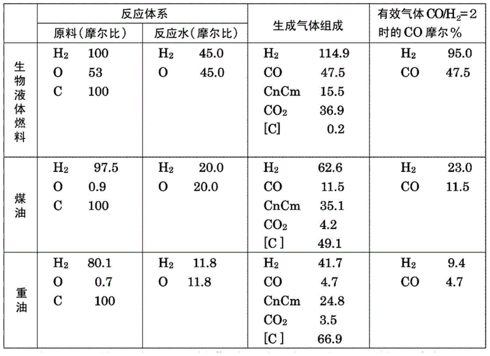 Method and device for producing synthetic gas and method and device for synthesizing liquid fuel