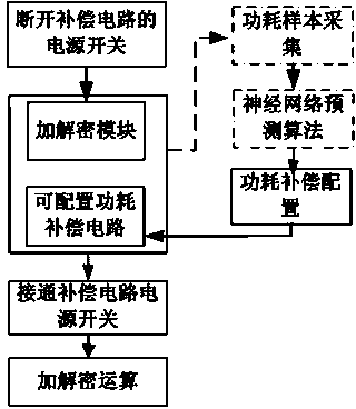 Power consumption compensation and attack resisting circuit based on neural network power consumption predication and control method