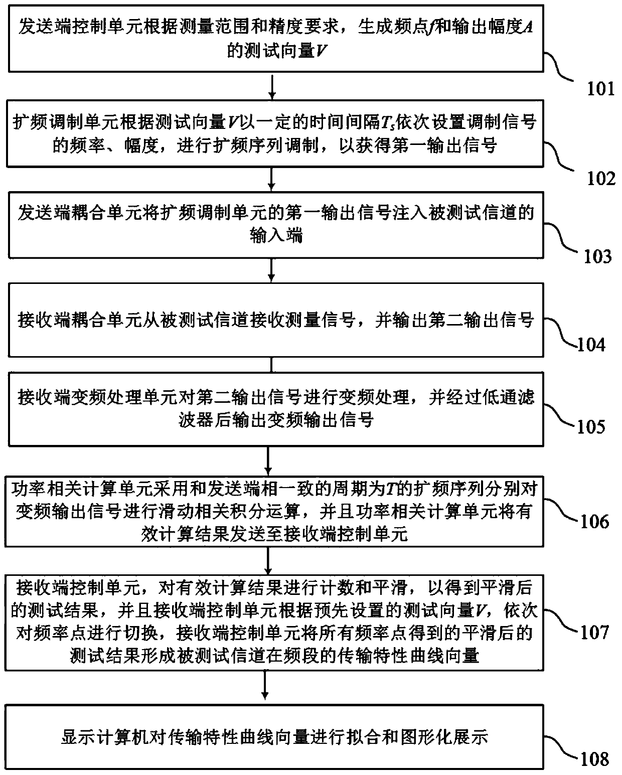 Power line channel transmission characteristic measurement method and system based on orthogonal spread spectrum sequence