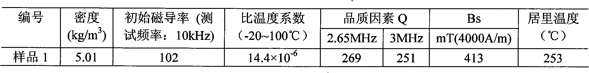 Initial magnetic-inductive capacity 100 (+20) (-20) nickel-zinc ferrite material and preparation method