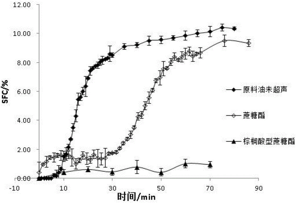 Method for promoting grease crystallization with high-strength ultrasonic coupling emulsifier