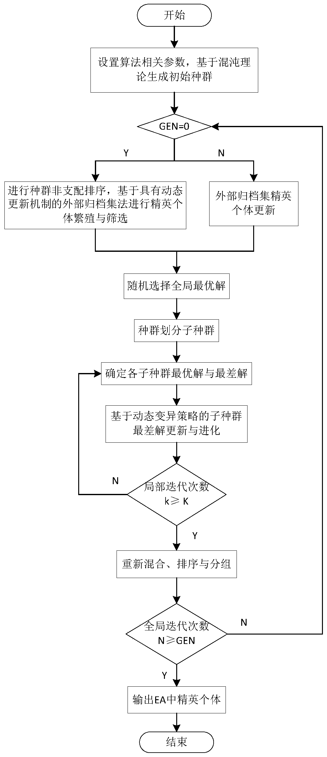 A Reservoir Scheduling Method Based on Multi-objective Hybrid Leapfrog Algorithm