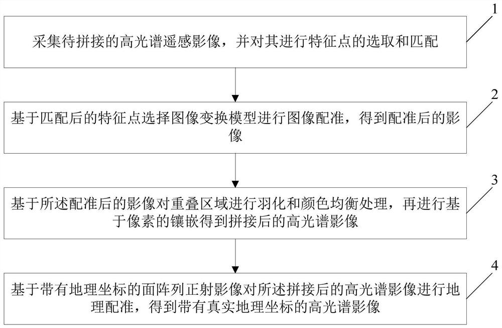 A mosaic method for UAV-borne hyperspectral line array remote sensing images