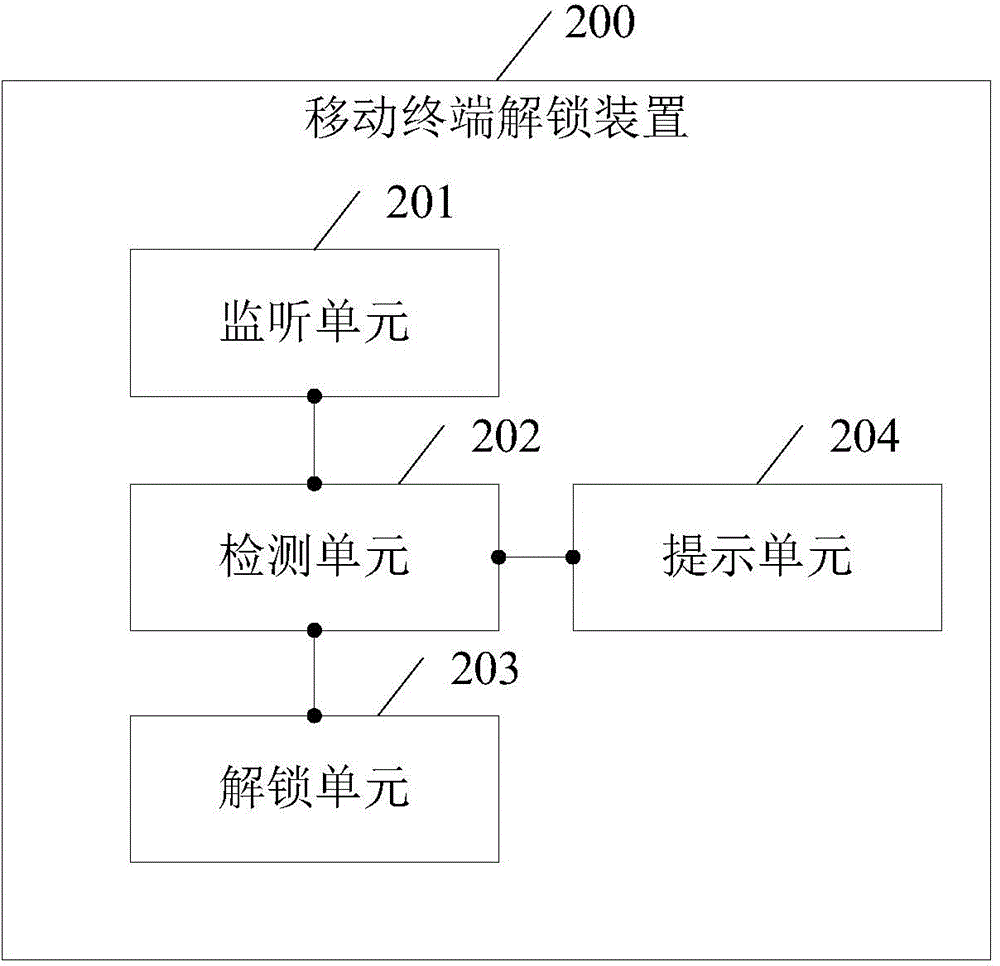 Wearable device based mobile terminal unlocking method and mobile terminal unlocking device