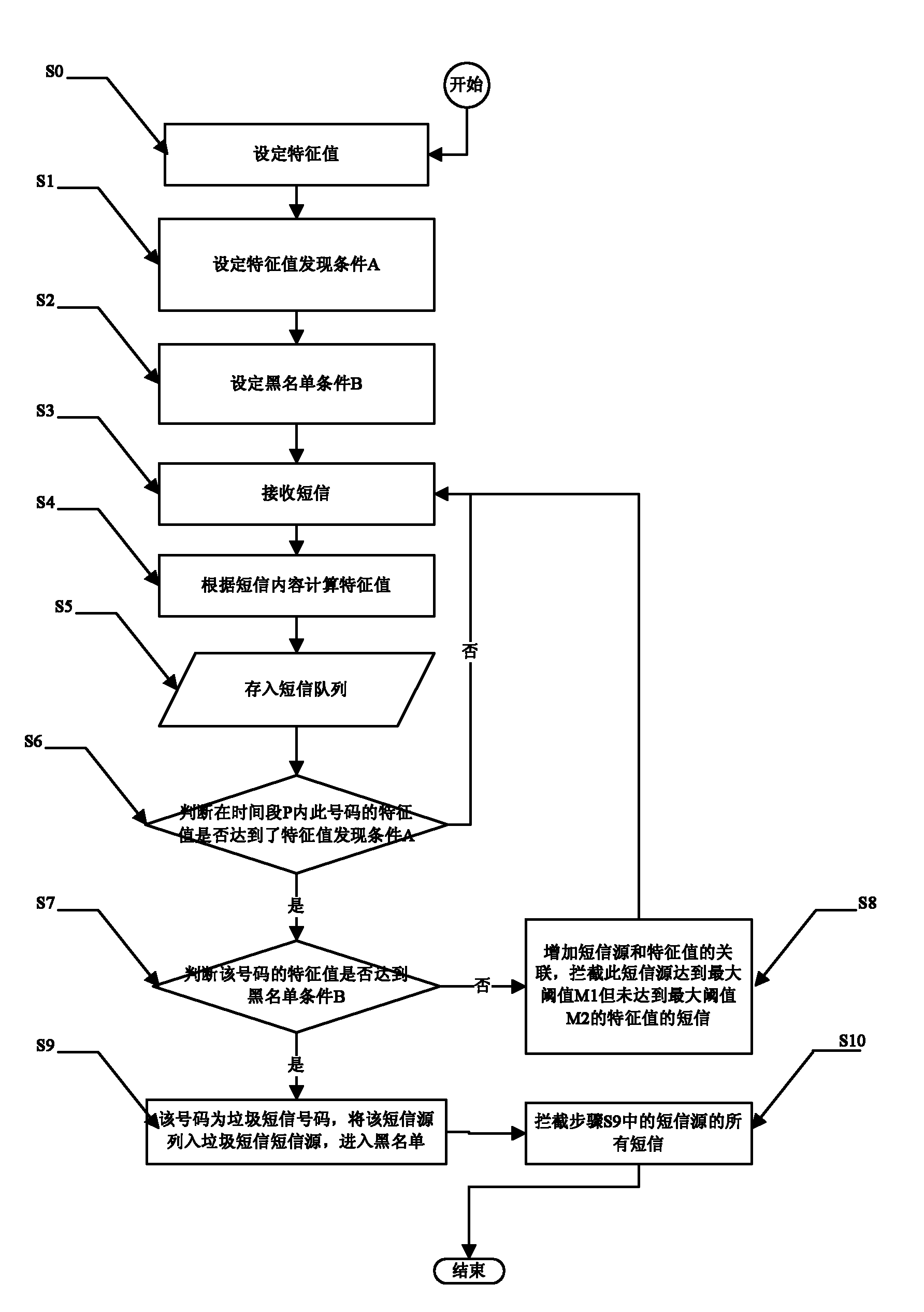 Method and system for identifying spam message sources by combining message contents and transmission frequency