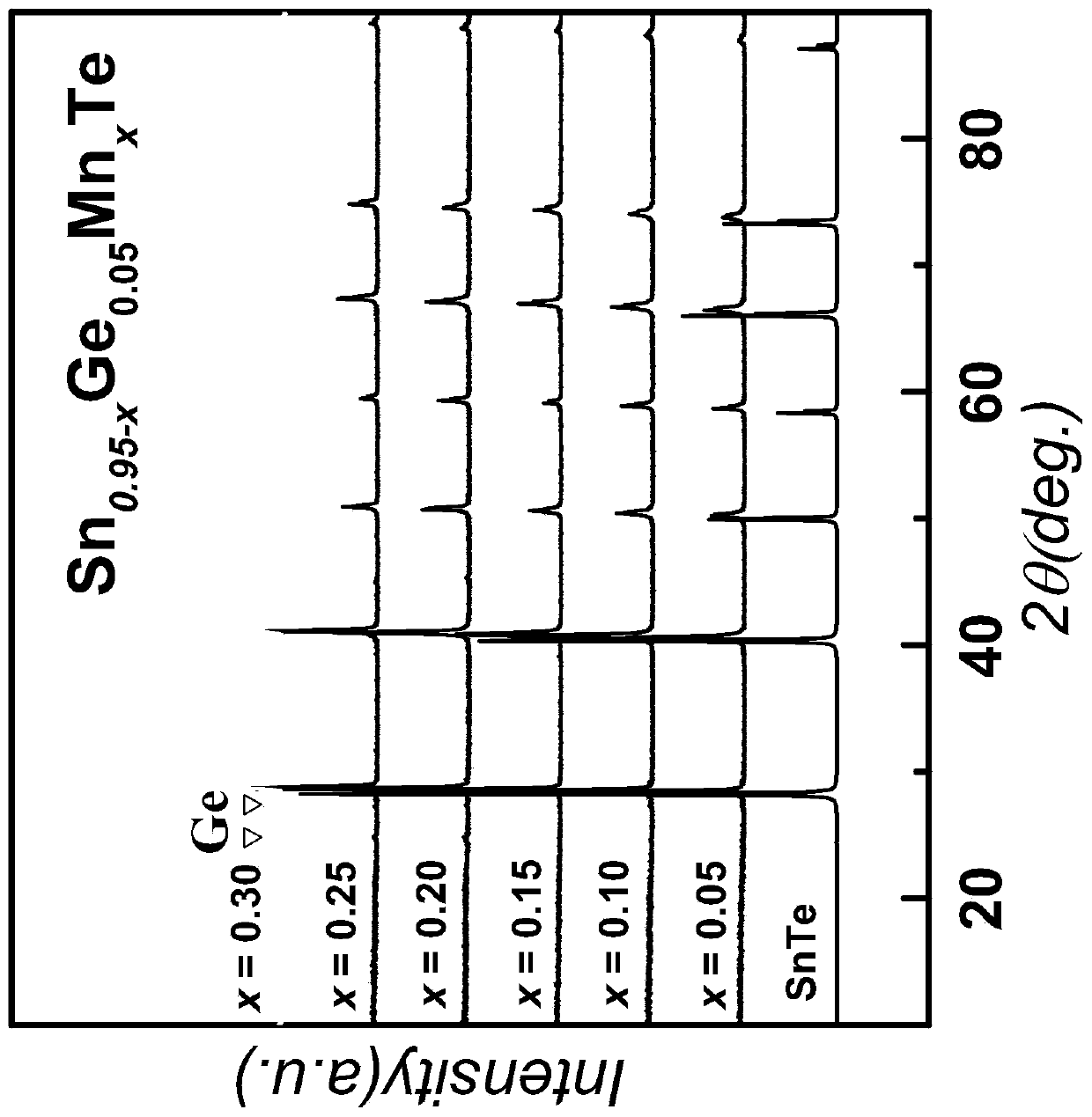 A kind of snte-based high-performance thermoelectric material and preparation method thereof