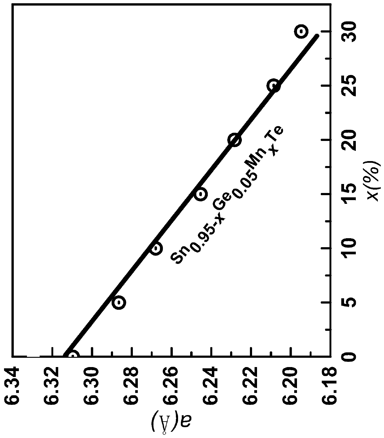 A kind of snte-based high-performance thermoelectric material and preparation method thereof