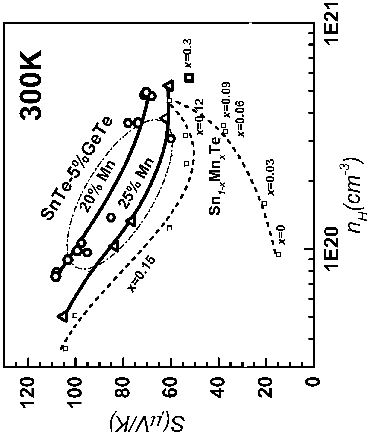 A kind of snte-based high-performance thermoelectric material and preparation method thereof