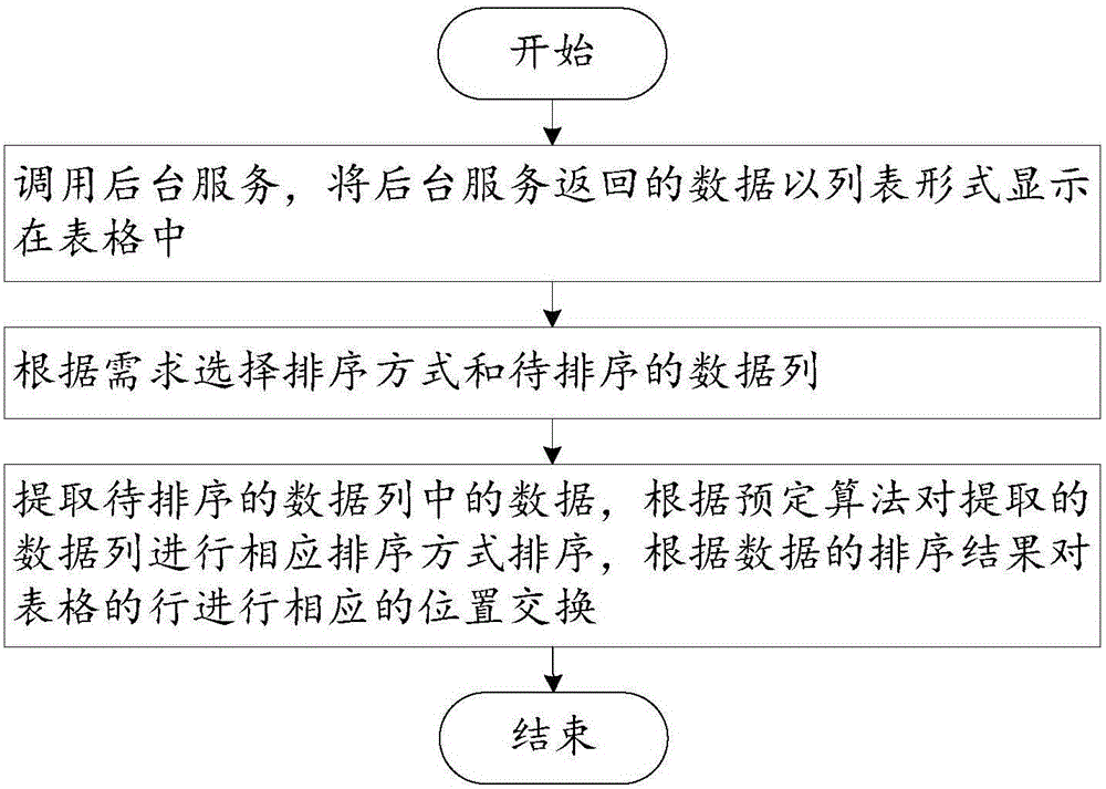 Table sorting method and system based on jQuery