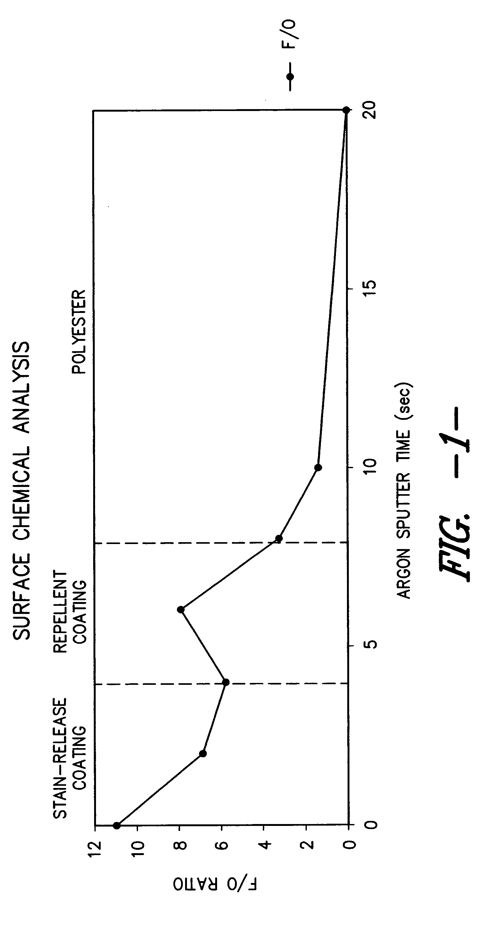 Method for making textile substrates having layered finish structure for improving liquid repellency and stain release