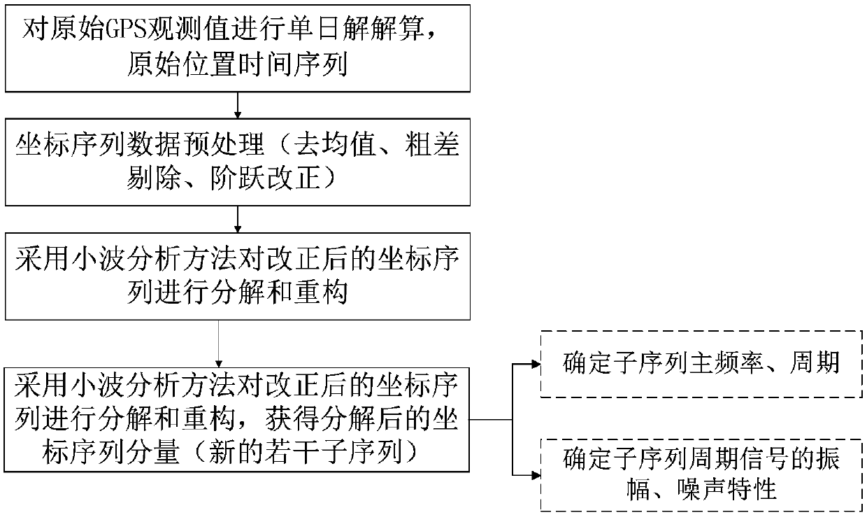 A method for mining periodic characteristics of GNSS position time series