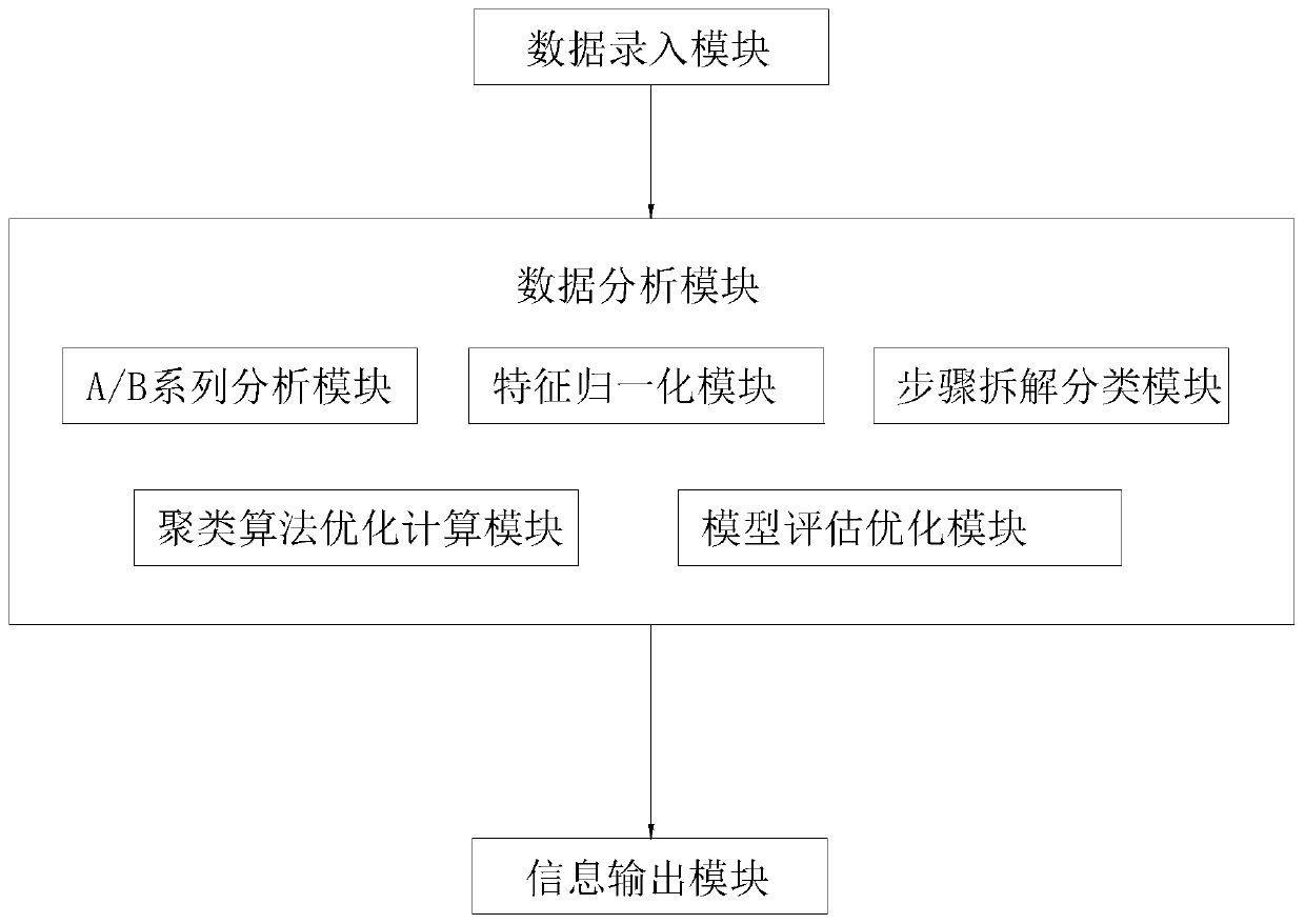 Bidding and tendering process calculation and simulation system for effective low-price D-class model