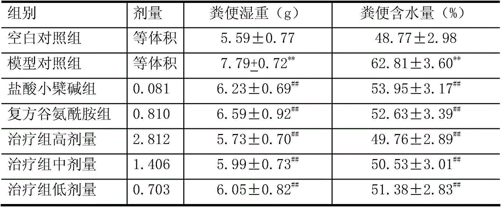 Medicament for treatment of spleen-kidney yang deficiency syndrome type irritable bowel syndrome