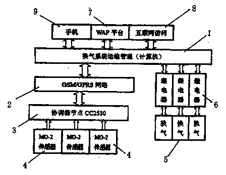 Wireless network regulation and control greenhouse ventilation device