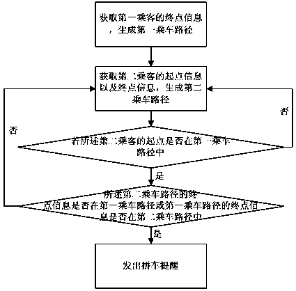 Taxi sharing method and system, and server