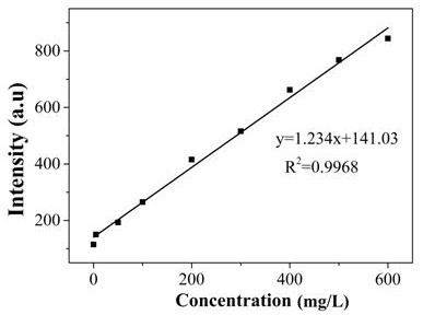 Dual-mode method for rapidly detecting histamine in food