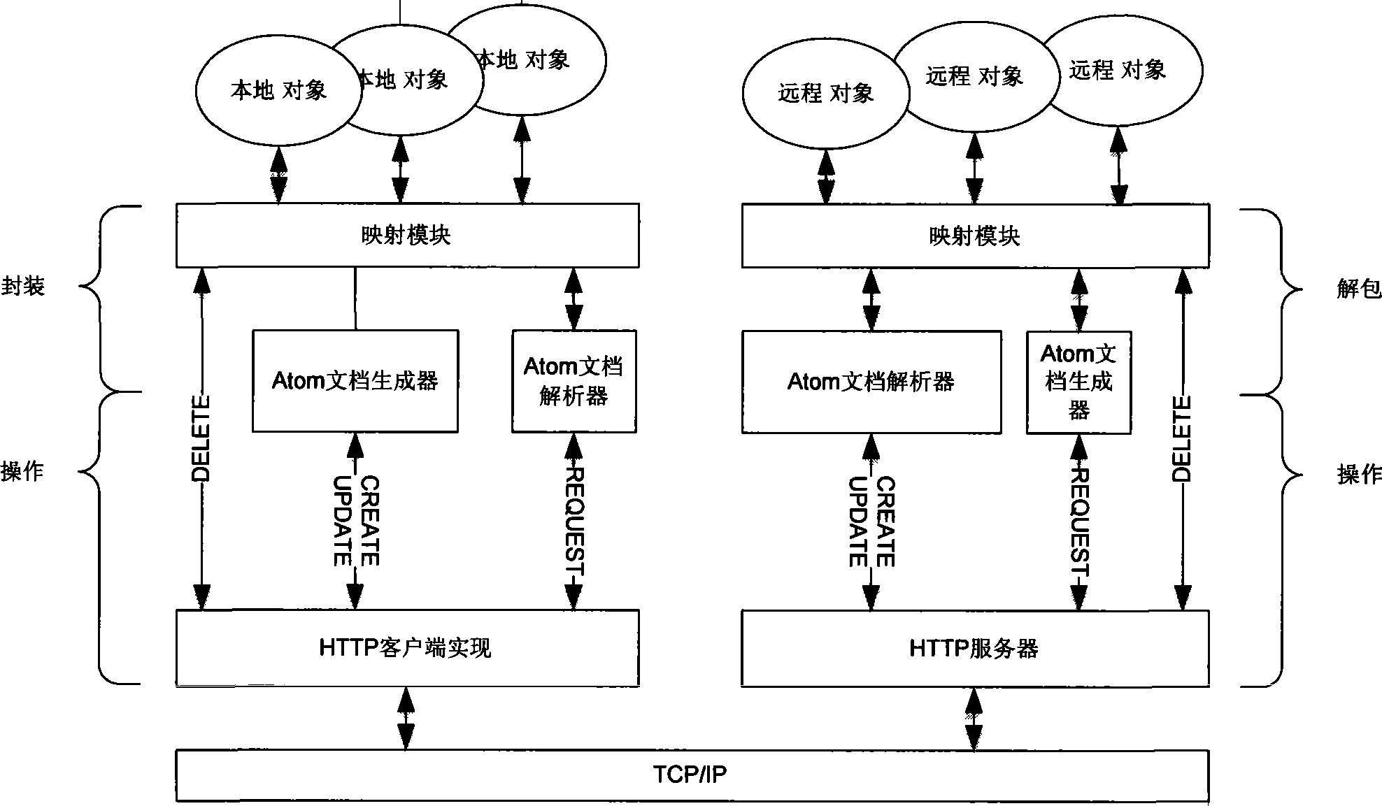 Remote object switching method based on ATOM protocol