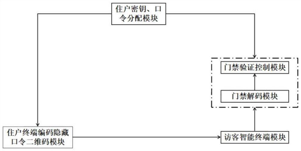 A secure two-dimensional code access control authentication system and method