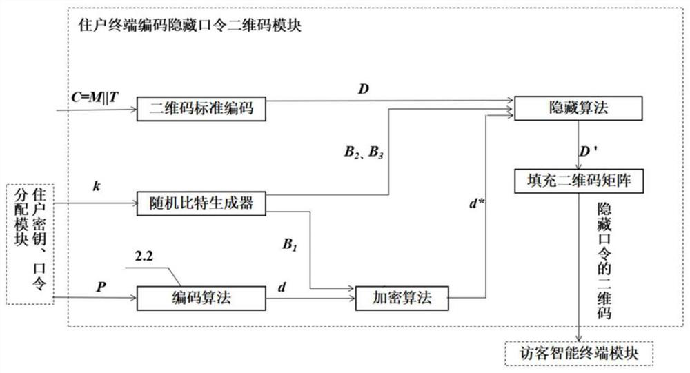 A secure two-dimensional code access control authentication system and method