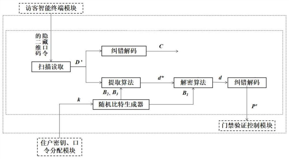 A secure two-dimensional code access control authentication system and method