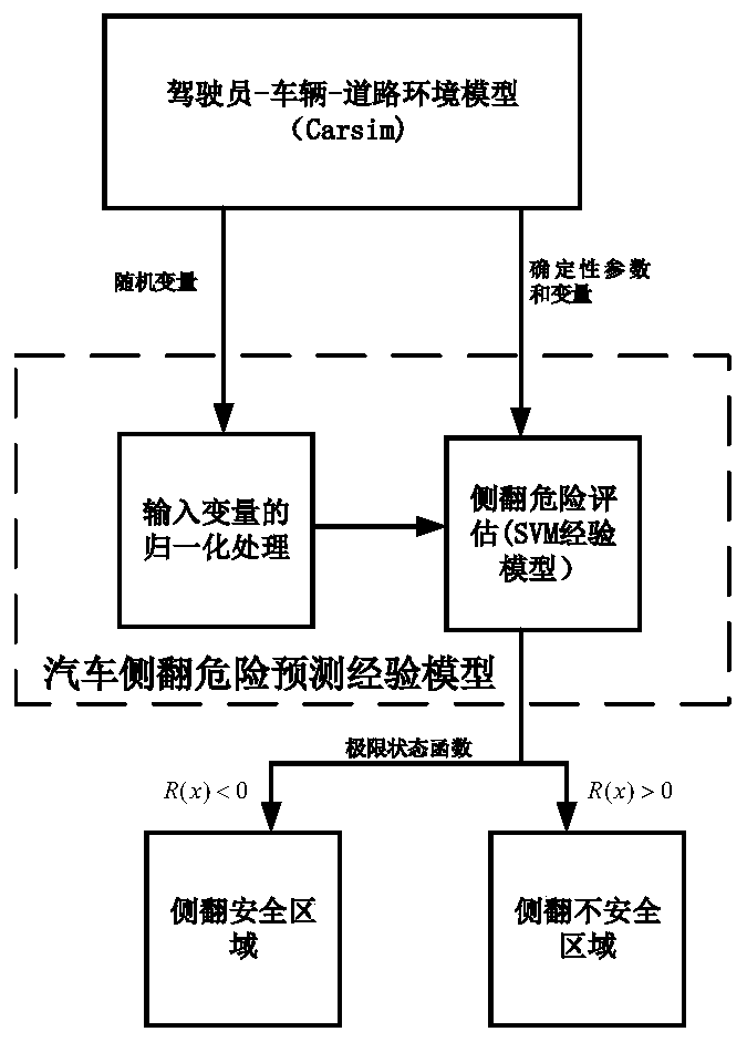 Vehicle rollover warning algorithm based on svm model