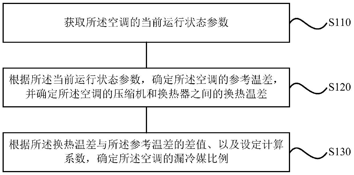 Air-conditioning refrigerant leakage detection method, device, storage device, terminal, and air-conditioning