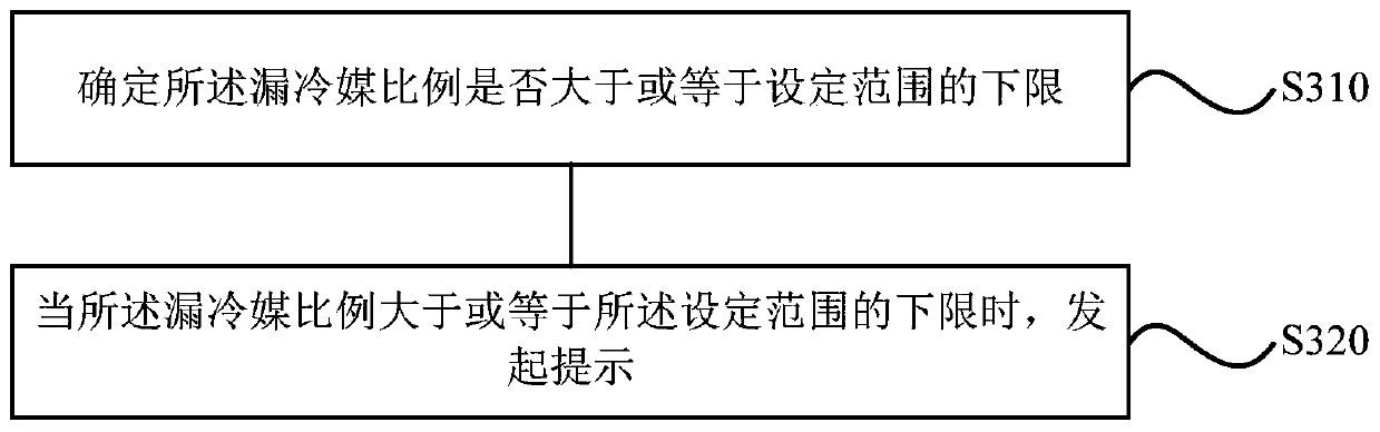 Air-conditioning refrigerant leakage detection method, device, storage device, terminal, and air-conditioning