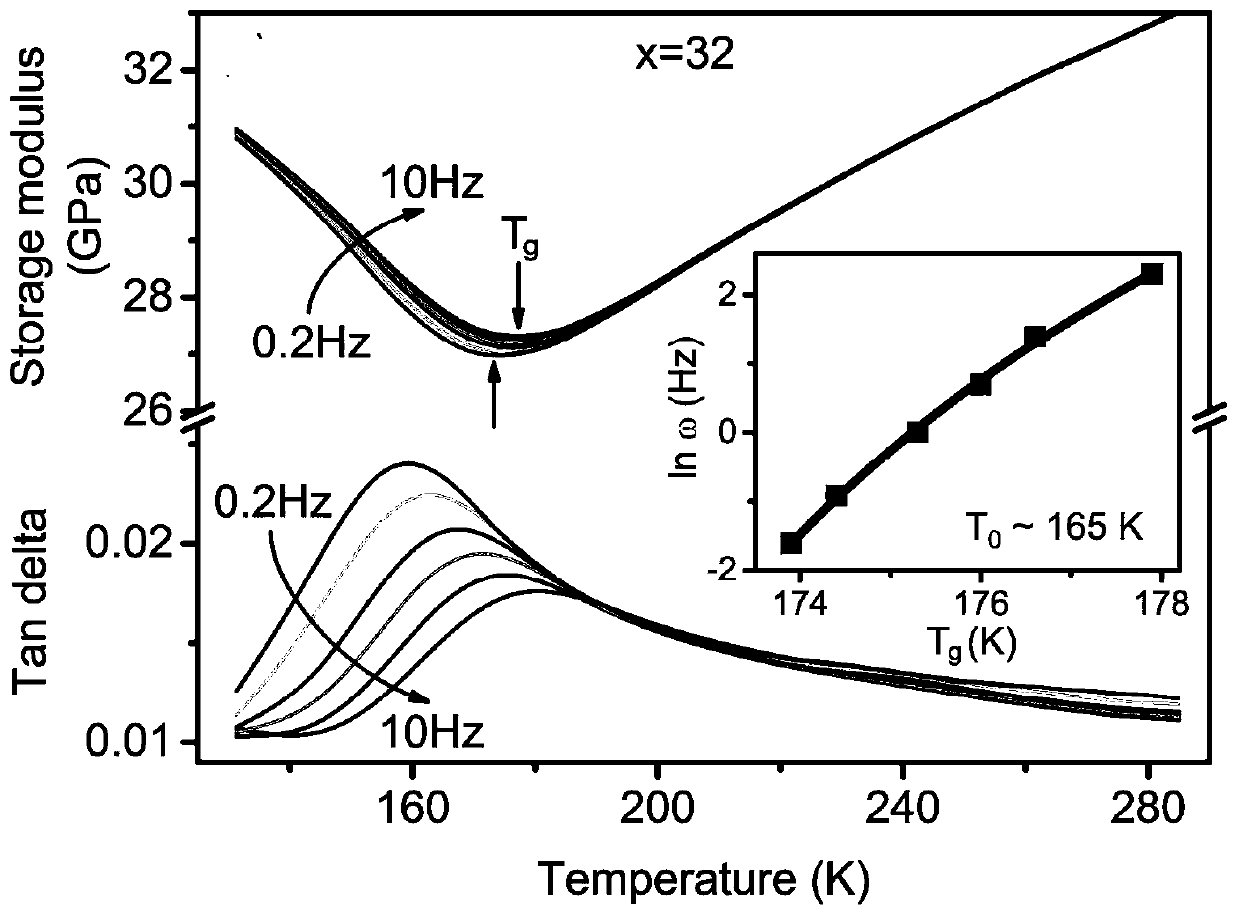 A method and material for obtaining a magnetostrictive material with low driving field and large magnetic strain