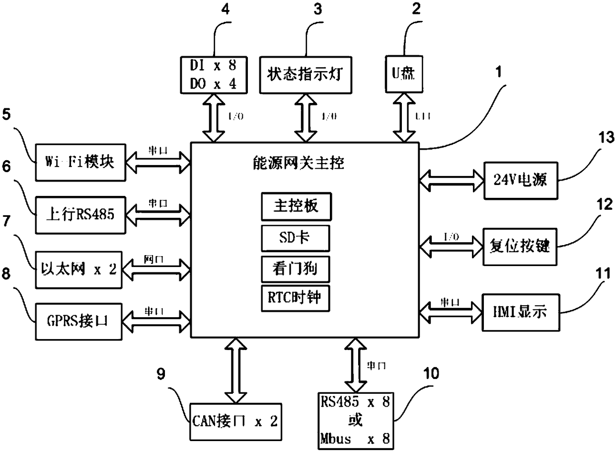 Energy gateway supporting multiple protocols