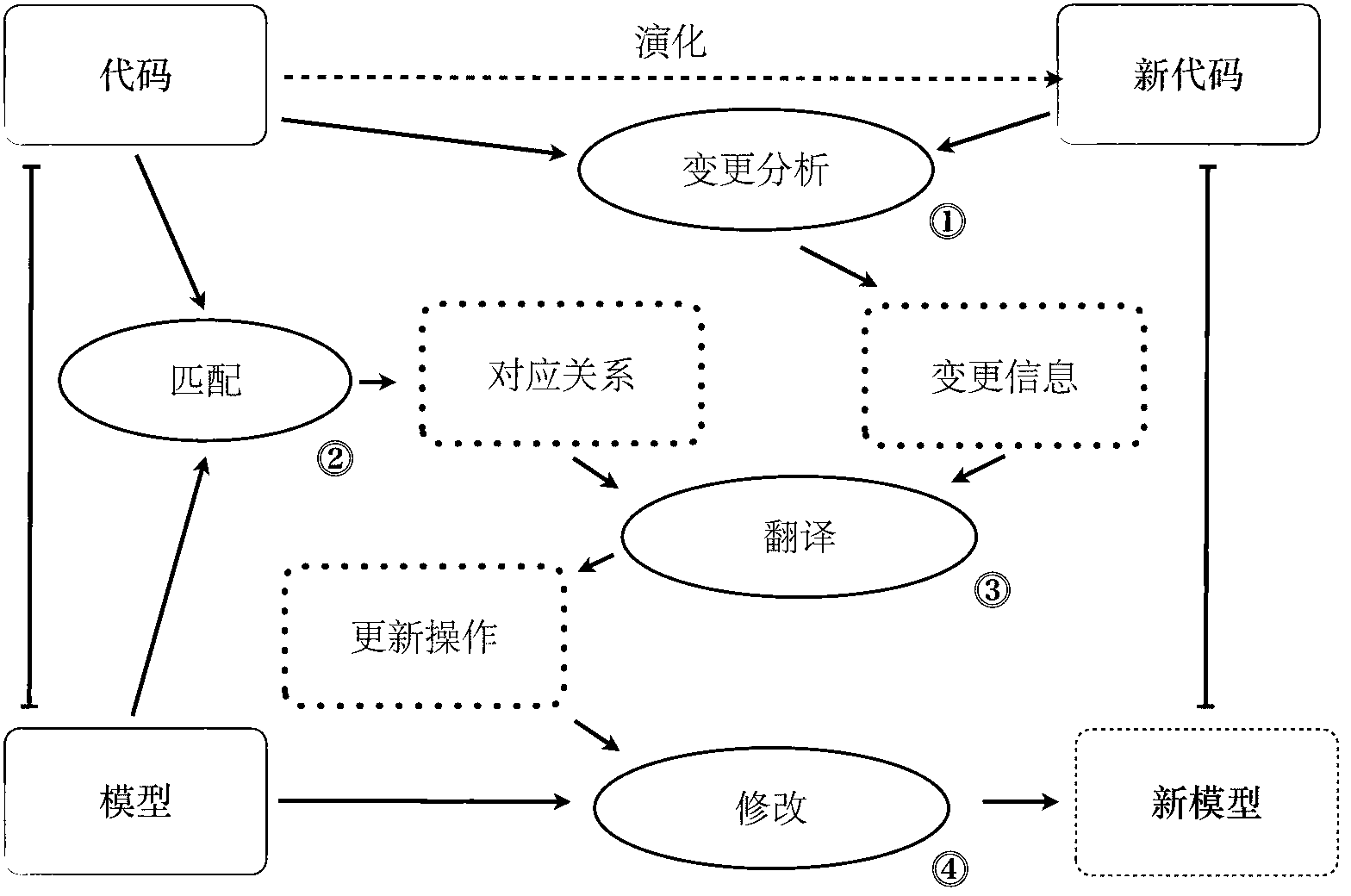 Software model synchronization method based on code modification